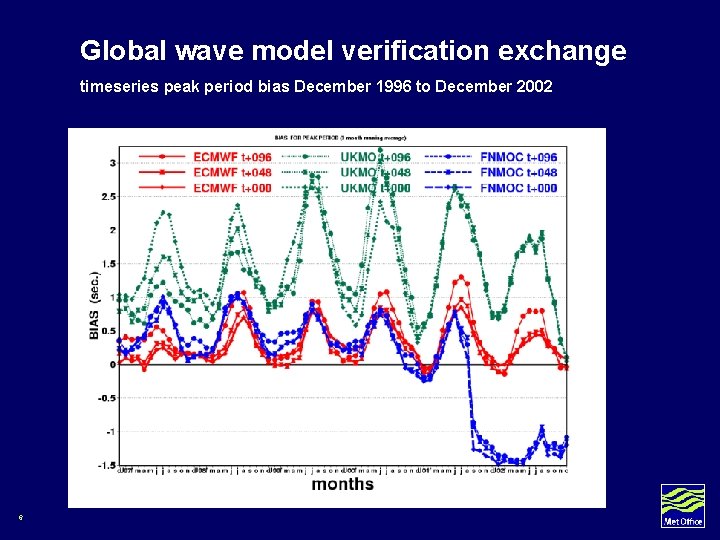 Global wave model verification exchange timeseries peak period bias December 1996 to December 2002 Global wave model verification exchange timeseries peak period bias December 1996 to December 2002
