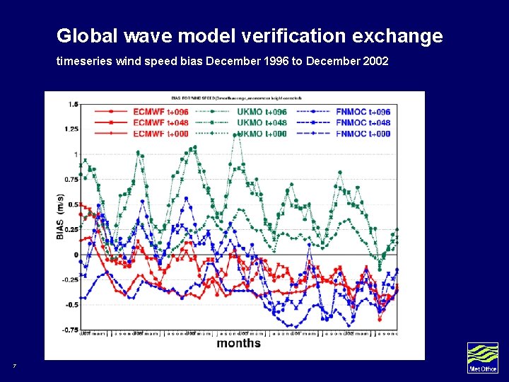 Global wave model verification exchange timeseries wind speed bias December 1996 to December 2002 Global wave model verification exchange timeseries wind speed bias December 1996 to December 2002