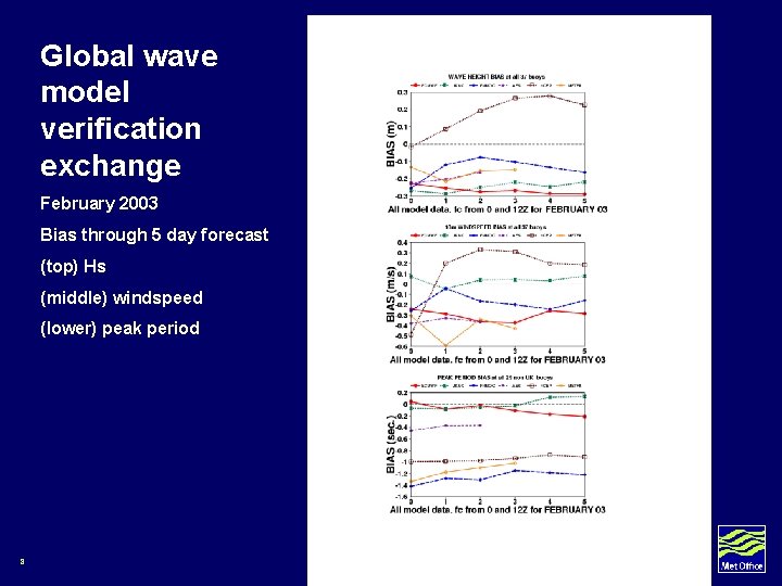 Global wave model verification exchange February 2003 Bias through 5 day forecast (top) Hs Global wave model verification exchange February 2003 Bias through 5 day forecast (top) Hs