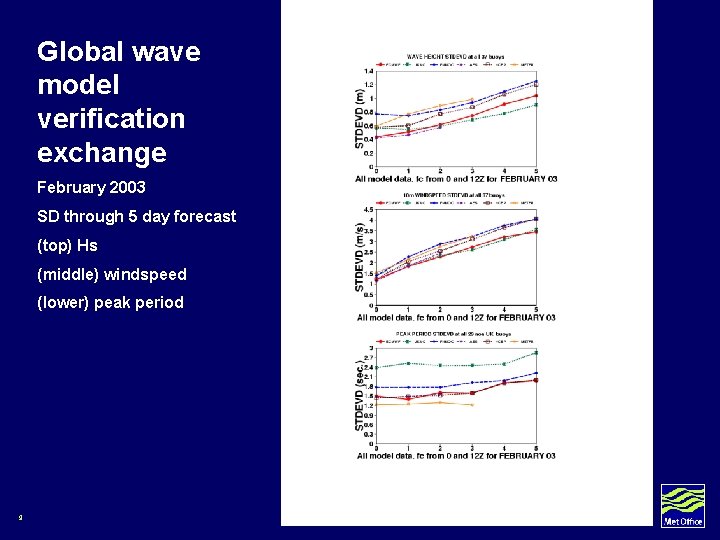 Global wave model verification exchange February 2003 SD through 5 day forecast (top) Hs Global wave model verification exchange February 2003 SD through 5 day forecast (top) Hs
