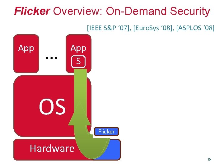 Flicker Overview: On-Demand Security [IEEE S&P ‘ 07], [Euro. Sys ‘ 08], [ASPLOS ‘