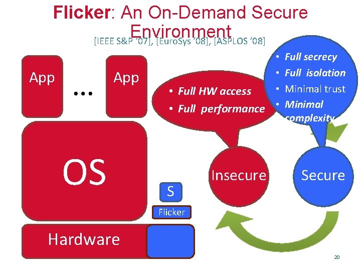 Flicker: An On-Demand Secure Environment [IEEE S&P ‘ 07], [Euro. Sys ‘ 08], [ASPLOS