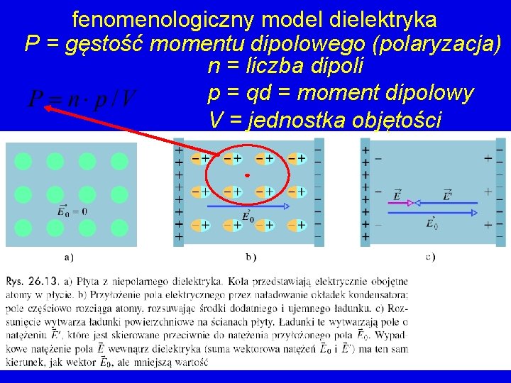 fenomenologiczny model dielektryka P = gęstość momentu dipolowego (polaryzacja) n = liczba dipoli p