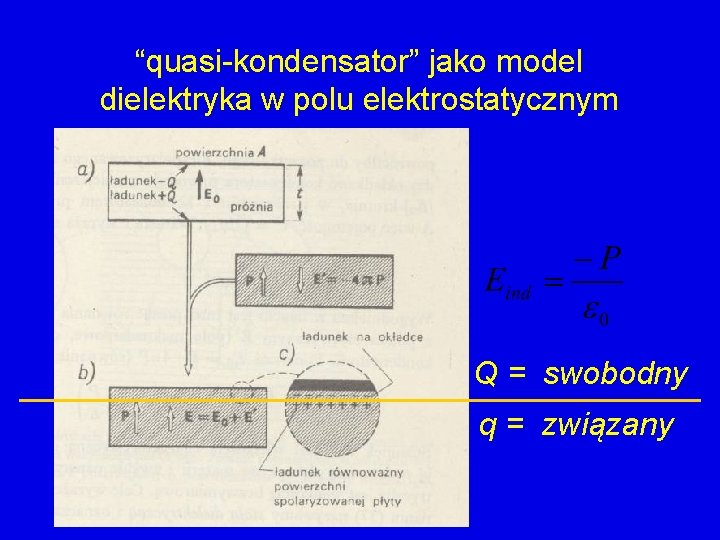 “quasi-kondensator” jako model dielektryka w polu elektrostatycznym Q = swobodny q = związany 