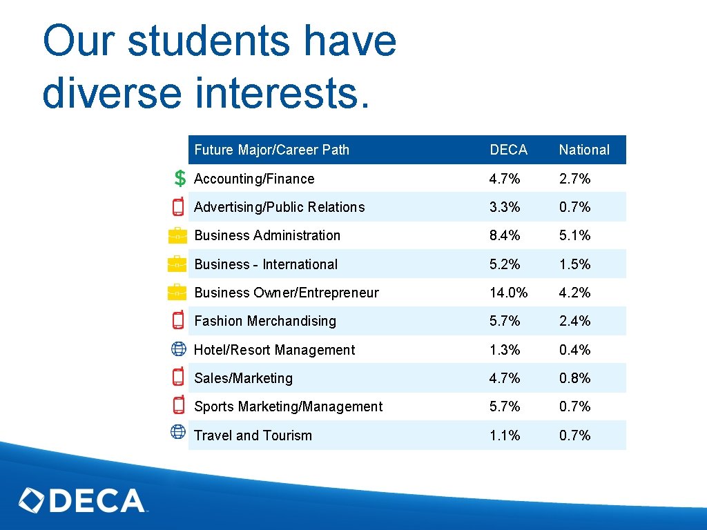 Our students have diverse interests. Future Major/Career Path DECA National Accounting/Finance 4. 7% 2.