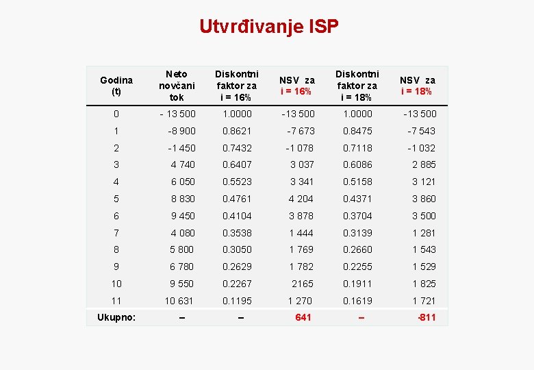 Utvrđivanje ISP Godina (t) Neto novčani tok Diskontni faktor za i = 16% NSV