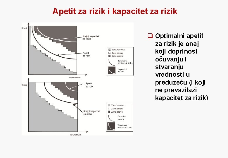 Apetit za rizik i kapacitet za rizik q Optimalni apetit za rizik je onaj