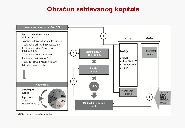 Obračun zahtevanog kapitala 