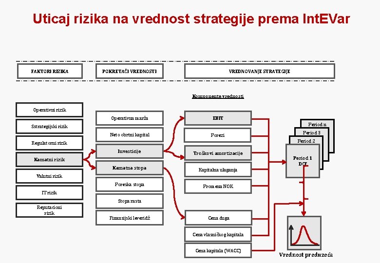 Uticaj rizika na vrednost strategije prema Int. EVar FAKTORI RIZIKA POKRETAČI VREDNOSTI VREDNOVANJE STRATEGIJE