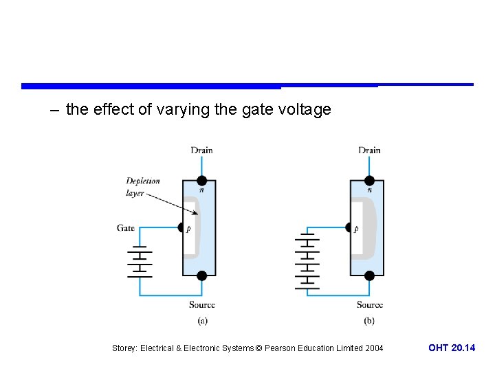 – the effect of varying the gate voltage Storey: Electrical & Electronic Systems ©