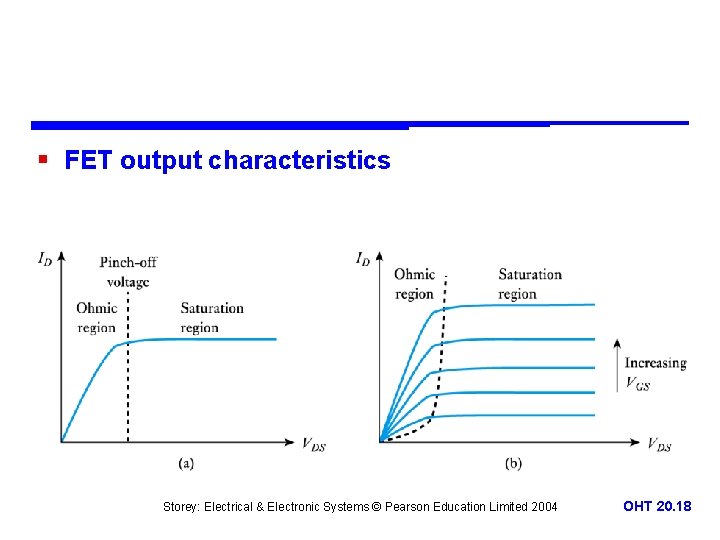 § FET output characteristics Storey: Electrical & Electronic Systems © Pearson Education Limited 2004