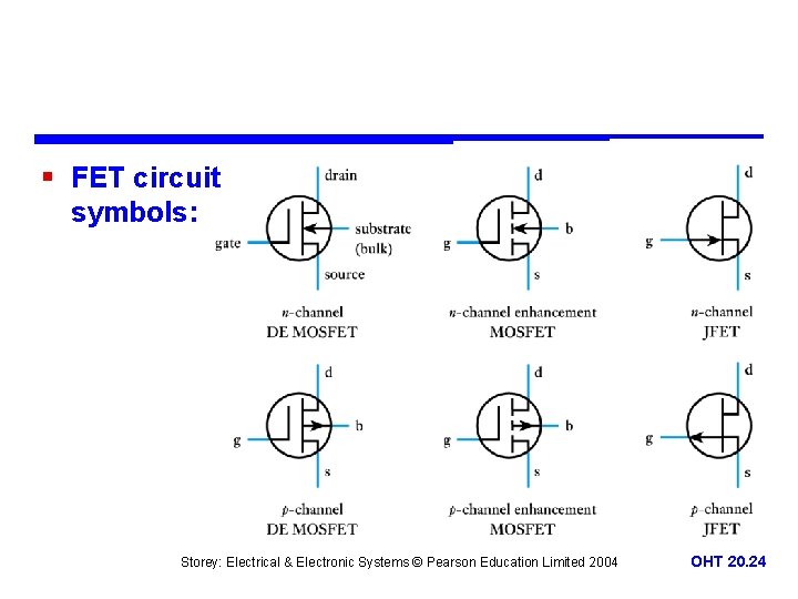 § FET circuit symbols: Storey: Electrical & Electronic Systems © Pearson Education Limited 2004