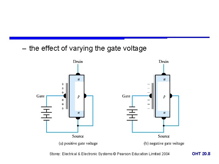 – the effect of varying the gate voltage Storey: Electrical & Electronic Systems ©