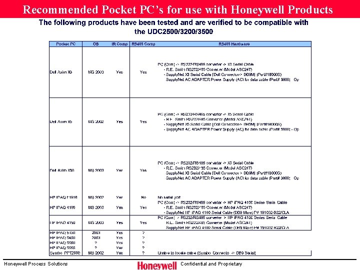 Recommended Pocket PC’s for use with Honeywell Products Honeywell Process Solutions Confidential and Proprietary