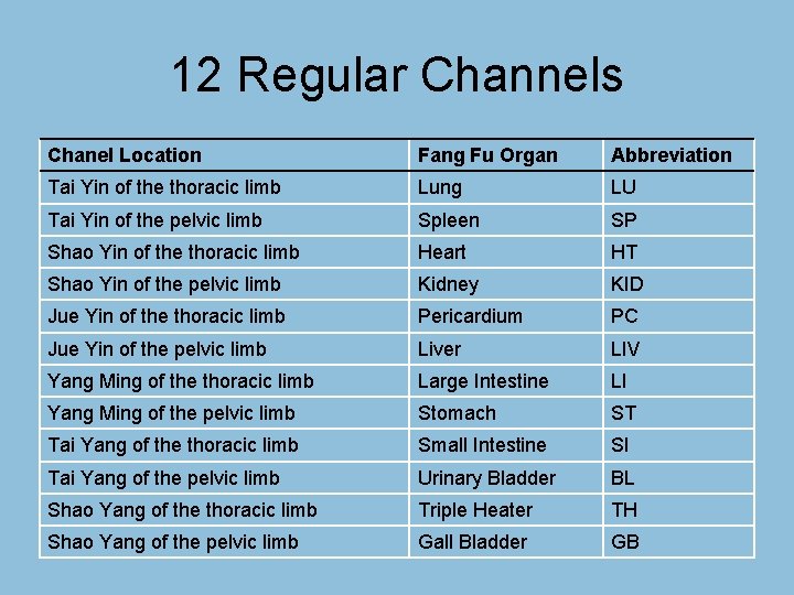 12 Regular Channels Chanel Location Fang Fu Organ Abbreviation Tai Yin of the thoracic