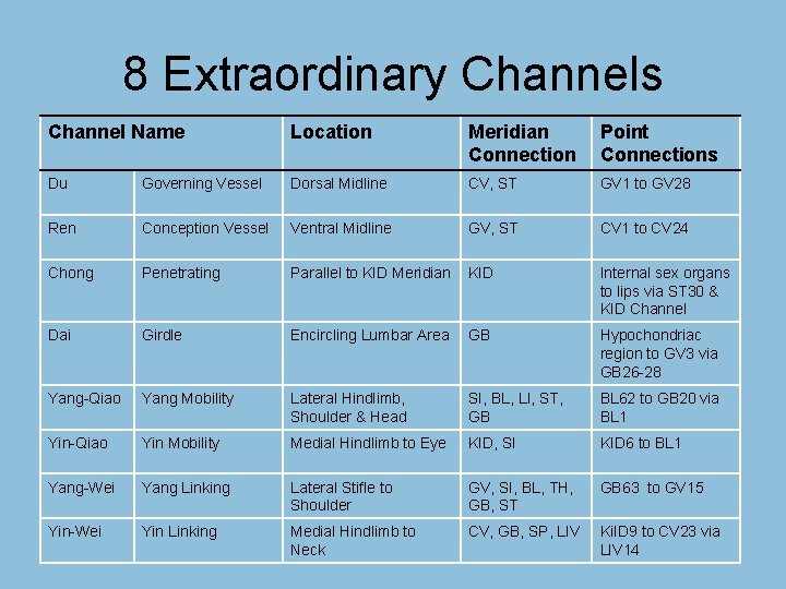 8 Extraordinary Channels Channel Name Location Meridian Connection Point Connections Du Governing Vessel Dorsal