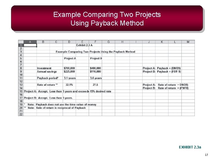 Example Comparing Two Projects Using Payback Method EXHIBIT 2. 3 a 17 Example Comparing Two Projects Using Payback Method EXHIBIT 2. 3 a 17
