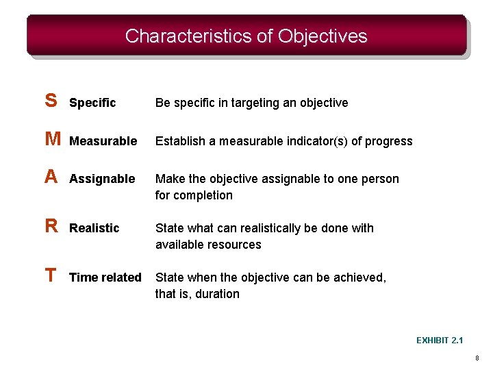Characteristics of Objectives S Specific Be specific in targeting an objective M Measurable Establish Characteristics of Objectives S Specific Be specific in targeting an objective M Measurable Establish