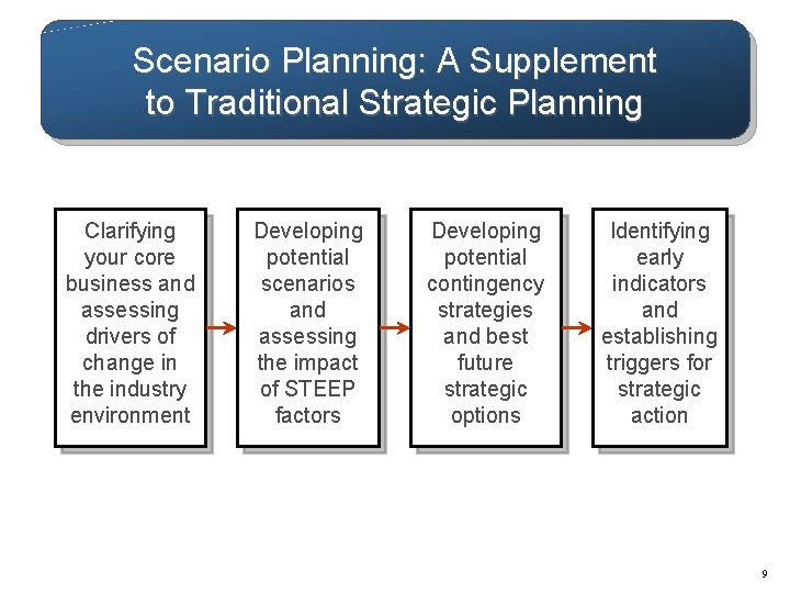 Scenario Planning: A Supplement to Traditional Strategic Planning Clarifying your core business and assessing Scenario Planning: A Supplement to Traditional Strategic Planning Clarifying your core business and assessing