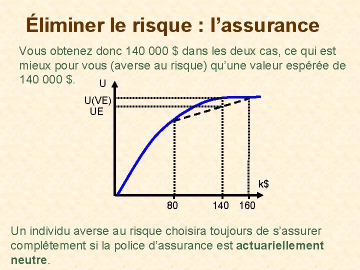 Éliminer le risque : l’assurance Vous obtenez donc 140 000 $ dans les deux