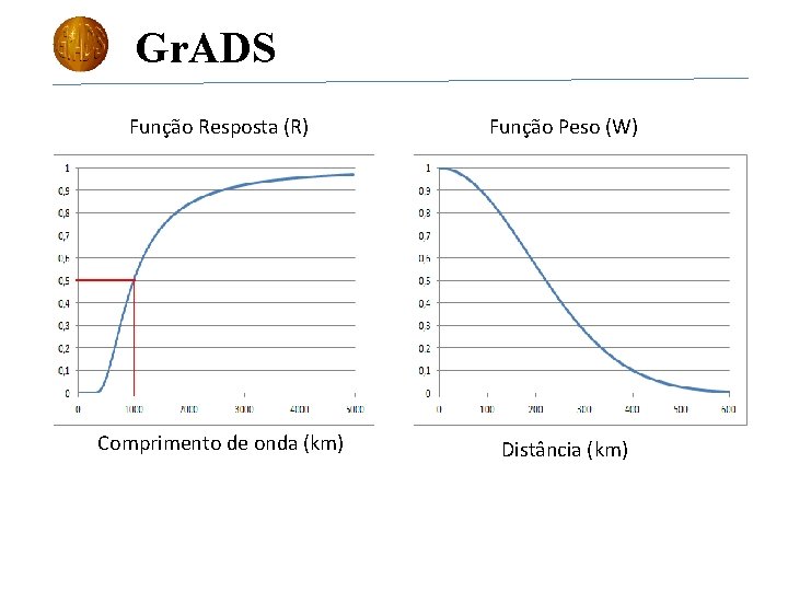 Gr. ADS Função Resposta (R) Função Peso (W) Comprimento de onda (km) Distância (km)