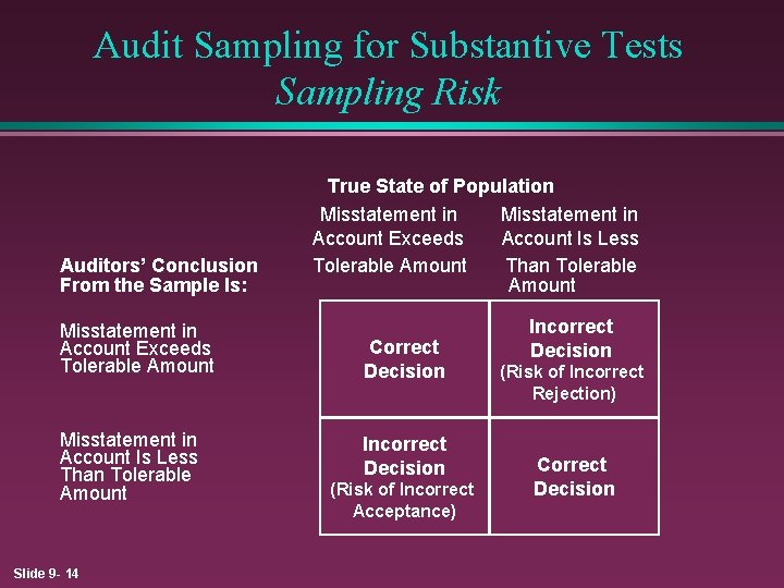 Audit Sampling for Substantive Tests Sampling Risk Auditors’ Conclusion From the Sample Is: Misstatement