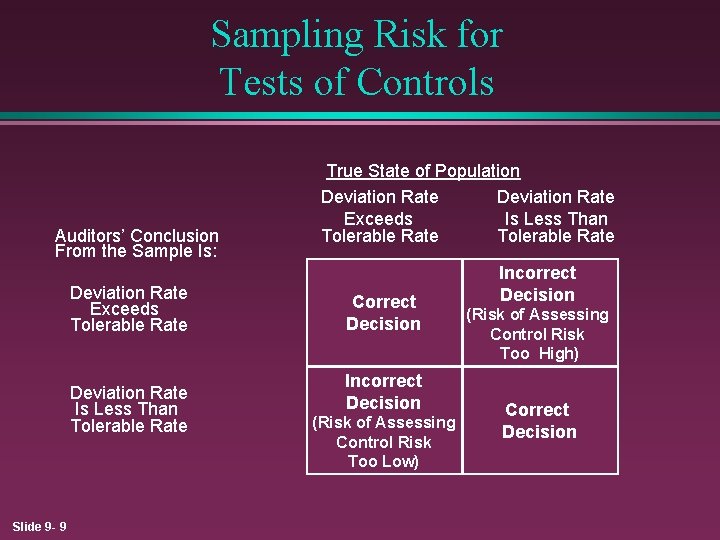 Sampling Risk for Tests of Controls Auditors’ Conclusion From the Sample Is: Deviation Rate