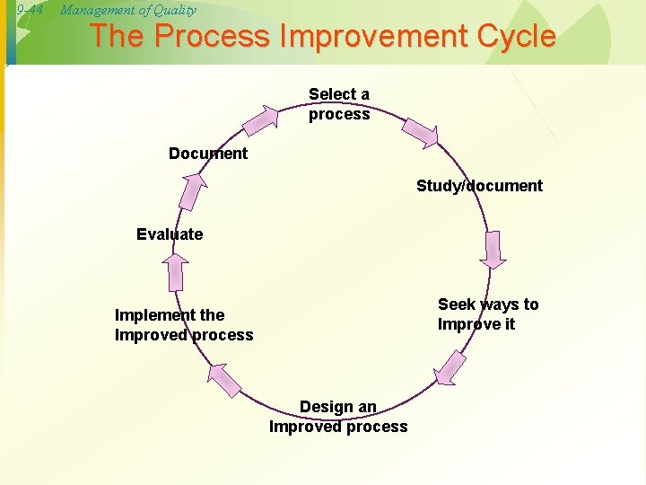 9 -44 Management of Quality The Process Improvement Cycle Select a process Document Study/document 9 -44 Management of Quality The Process Improvement Cycle Select a process Document Study/document