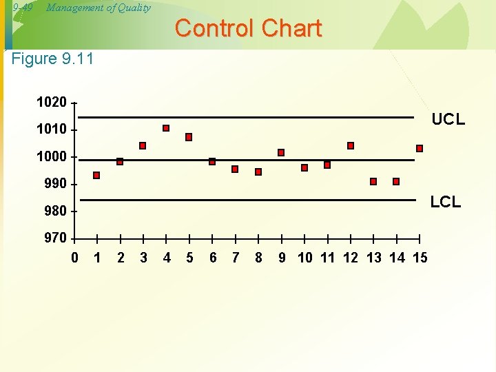 9 -49 Management of Quality Control Chart Figure 9. 11 1020 UCL 1010 1000
