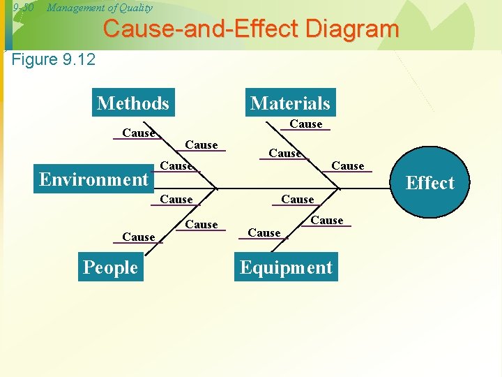 9 -50 Management of Quality Cause-and-Effect Diagram Figure 9. 12 Methods Cause Environment Materials