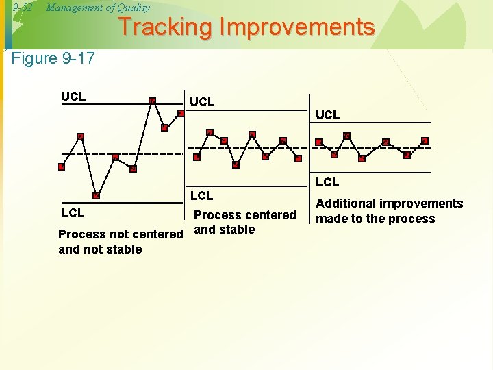 9 -52 Management of Quality Tracking Improvements Figure 9 -17 UCL LCL Process centered