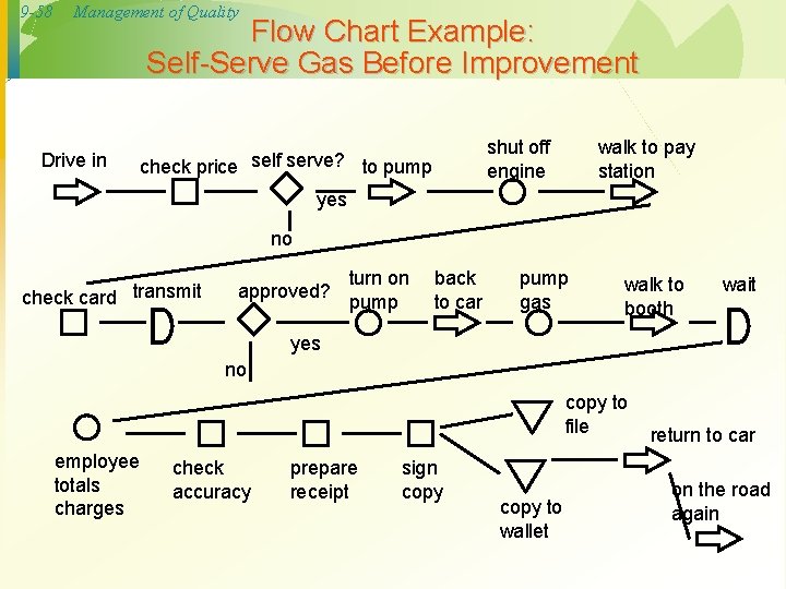 9 -58 Management of Quality Flow Chart Example: Self-Serve Gas Before Improvement Drive in 9 -58 Management of Quality Flow Chart Example: Self-Serve Gas Before Improvement Drive in
