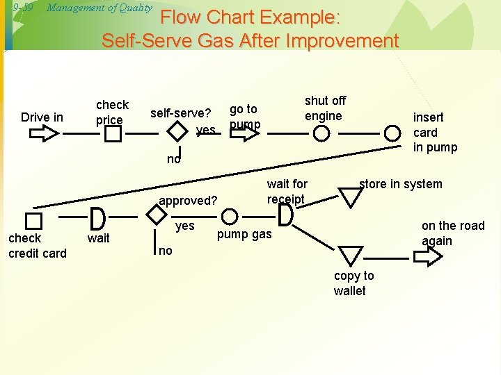 9 -59 Management of Quality Drive in Flow Chart Example: Self-Serve Gas After Improvement