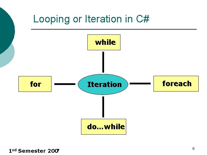 Looping or Iteration in C# while for Iteration foreach do…while 1 nd Semester 200