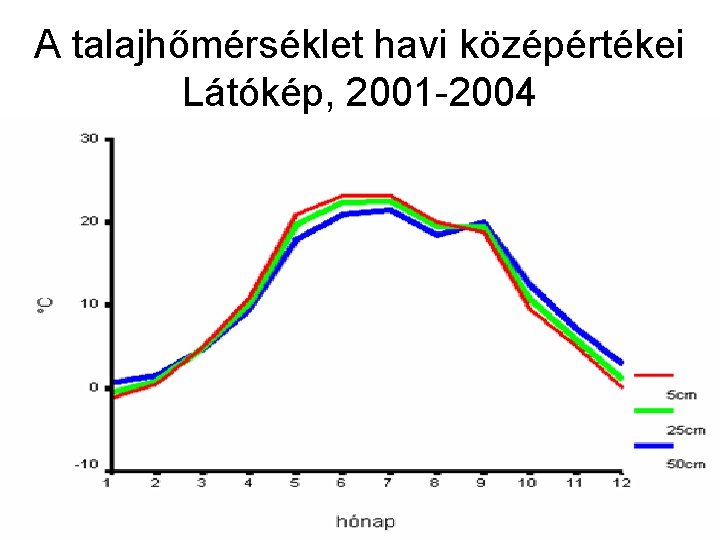 A talajhőmérséklet havi középértékei Látókép, 2001 -2004 