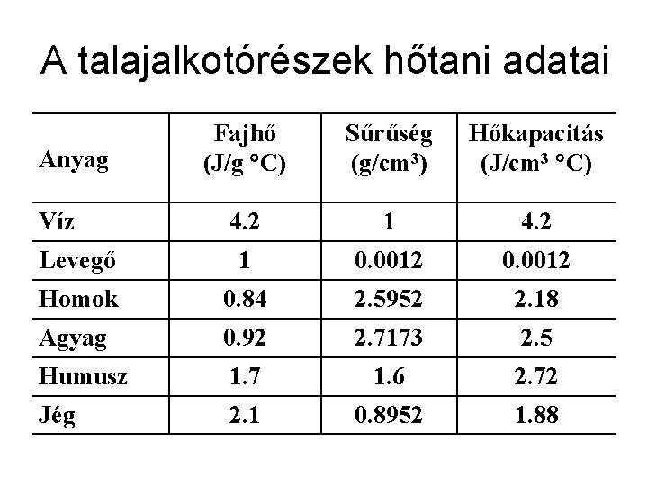 A talajalkotórészek hőtani adatai Fajhő (J/g C) Sűrűség (g/cm 3) Hőkapacitás (J/cm 3 C)