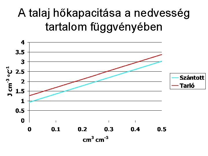 A talaj hőkapacitása a nedvesség tartalom függvényében 