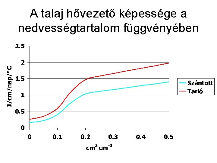 A talaj hővezető képessége a nedvességtartalom függvényében 