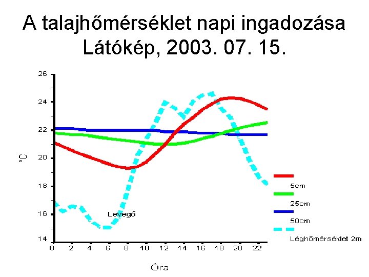 A talajhőmérséklet napi ingadozása Látókép, 2003. 07. 15. 