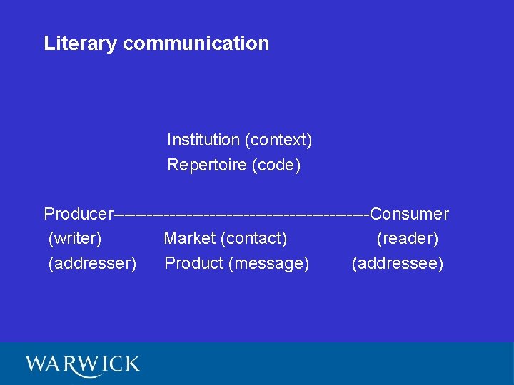 Literary communication Institution (context) Repertoire (code) Producer-----------------------Consumer (writer) Market (contact) (reader) (addresser) Product (message)