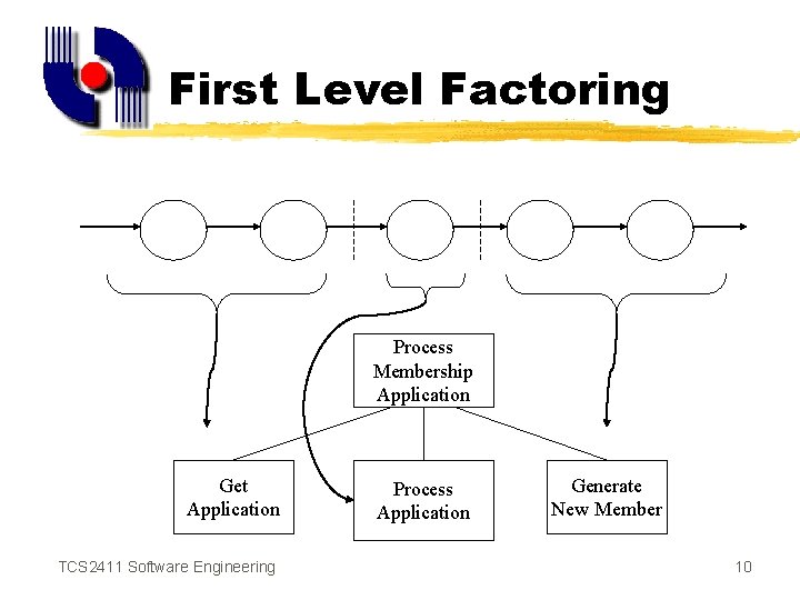 First Level Factoring Process Membership Application Get Application TCS 2411 Software Engineering Process Application