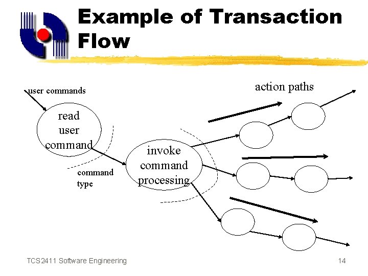 Example of Transaction Flow action paths user commands read user command type TCS 2411