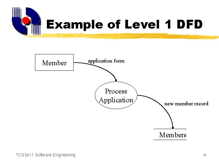 Example of Level 1 DFD Member application form Process Application new member record Members