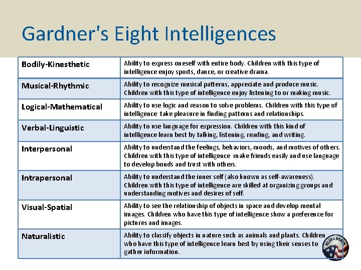 Gardner's Eight Intelligences Bodily-Kinesthetic Ability to express oneself with entire body. Children with this