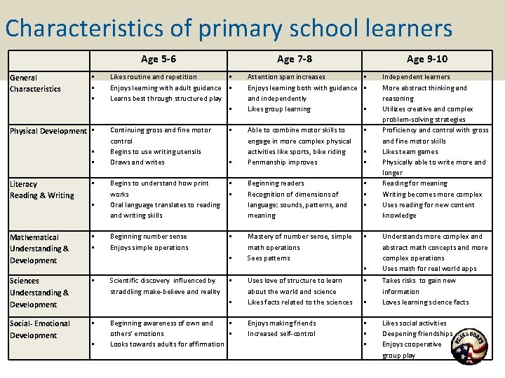 Characteristics of primary school learners Age 5 -6 General Characteristics • • • Physical