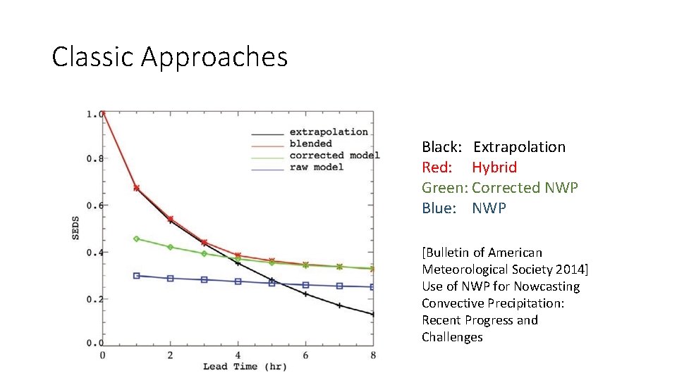 Classic Approaches Black: Extrapolation Red: Hybrid Green: Corrected NWP Blue: NWP [Bulletin of American