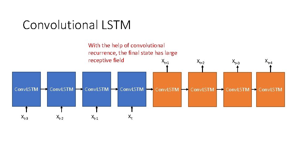 Convolutional LSTM With the help of convolutional recurrence, the final state has large receptive