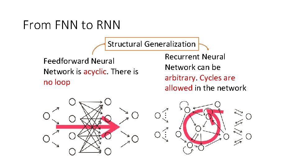 From FNN to RNN Structural Generalization Recurrent Neural Feedforward Neural Network can be Network