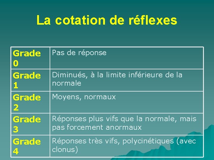 La cotation de réflexes Grade 0 Grade 1 Grade 2 Grade 3 Grade 4