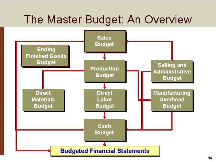 The Master Budget: An Overview Ending Finished Goods Budget Direct Materials Budget Sales Budget